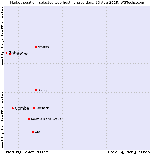 Market position of Combell vs. HubSpot vs. Zoho