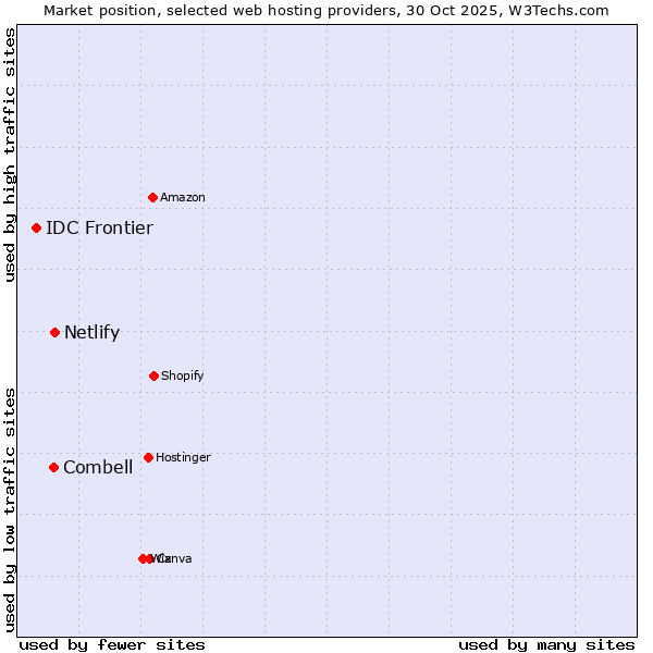 Market position of Netlify vs. Combell vs. IDC Frontier