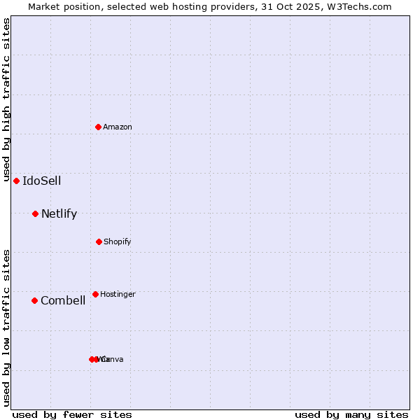 Market position of Netlify vs. Combell vs. IdoSell