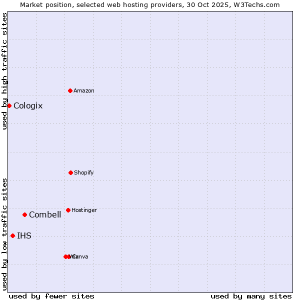 Market position of Combell vs. IHS vs. Cologix