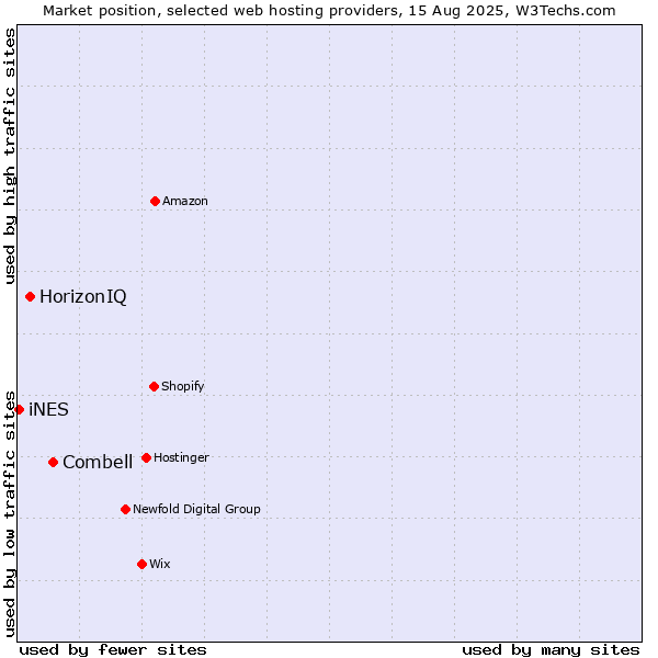 Market position of Combell vs. HorizonIQ vs. iNES