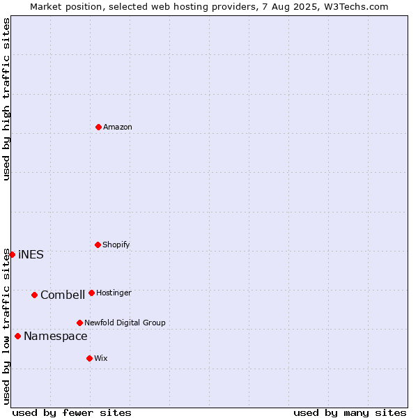 Market position of Combell vs. Namespace vs. iNES