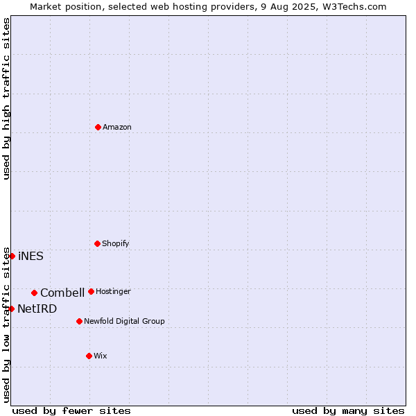Market position of Combell vs. iNES vs. NetIRD
