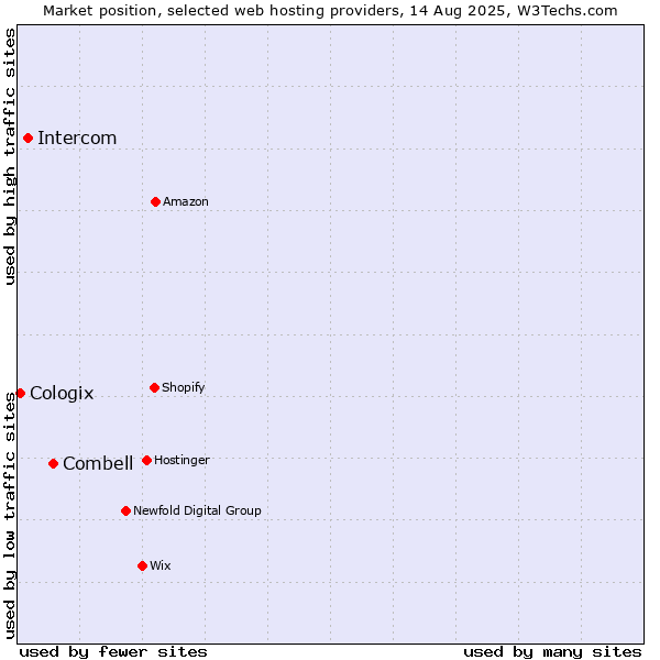 Market position of Combell vs. Intercom vs. Cologix