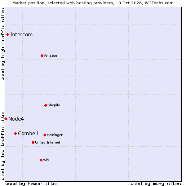 Market position of Combell vs. Intercom vs. Node4