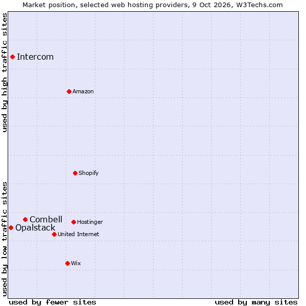 Market position of Combell vs. Intercom vs. Opalstack