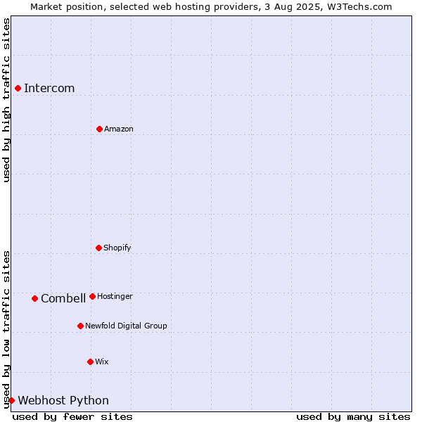 Market position of Combell vs. Intercom vs. Webhost Python