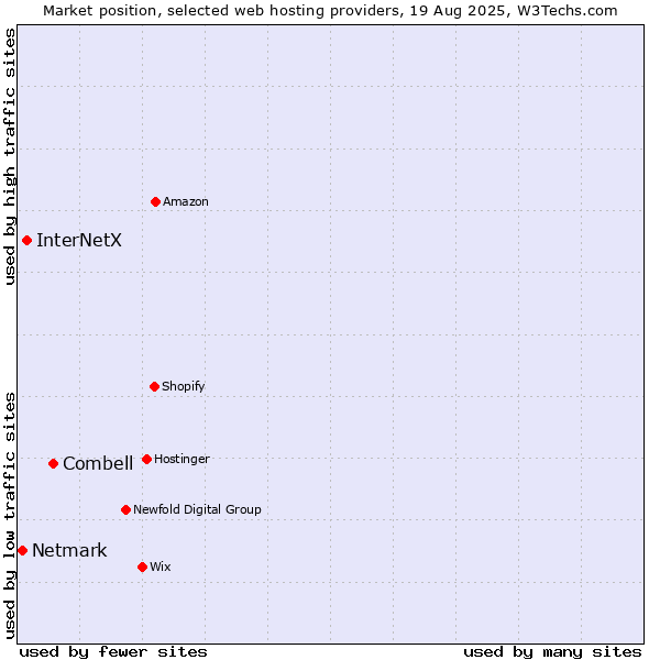 Market position of Combell vs. InterNetX vs. Netmark