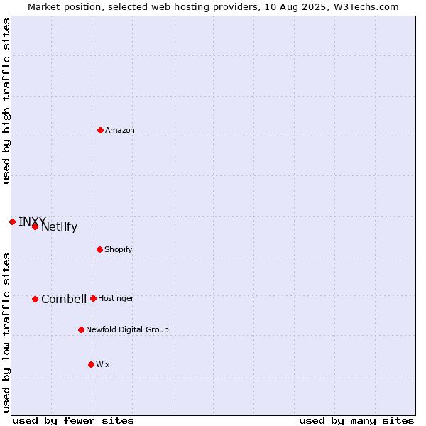 Market position of Combell vs. Netlify vs. INXY