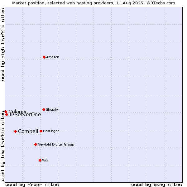 Market position of Combell vs. IPServerOne vs. Cologix