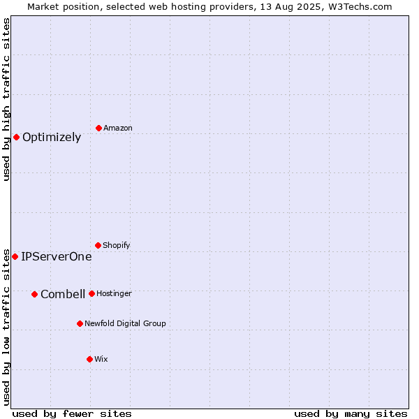 Market position of Combell vs. Optimizely vs. IPServerOne