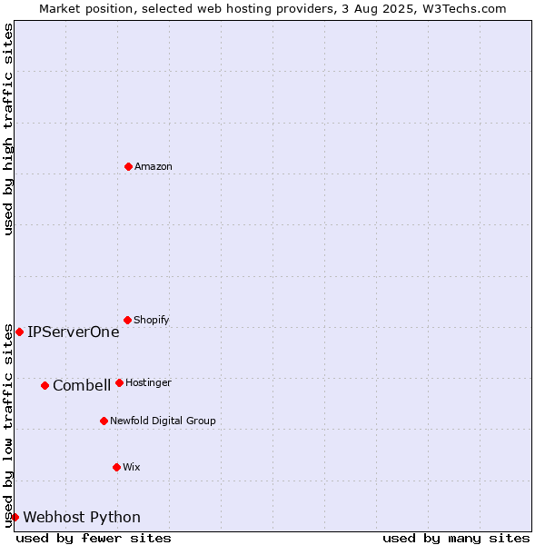 Market position of Combell vs. IPServerOne vs. Webhost Python