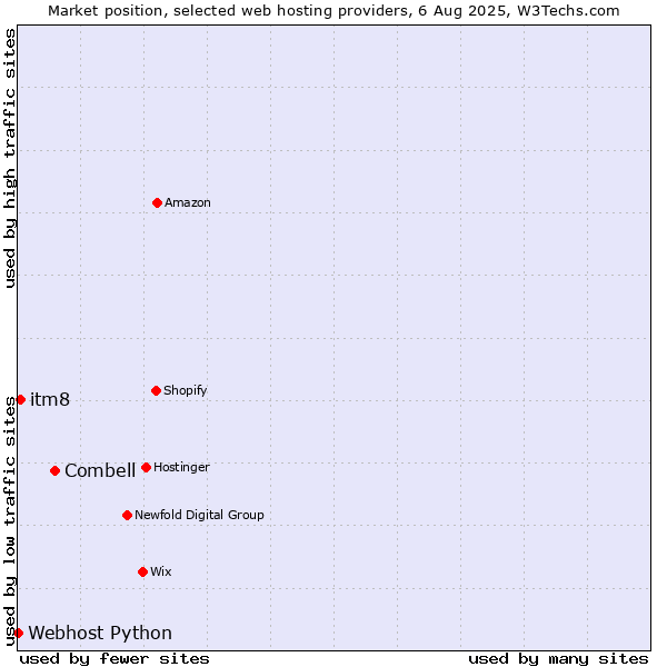 Market position of Combell vs. itm8 vs. Webhost Python