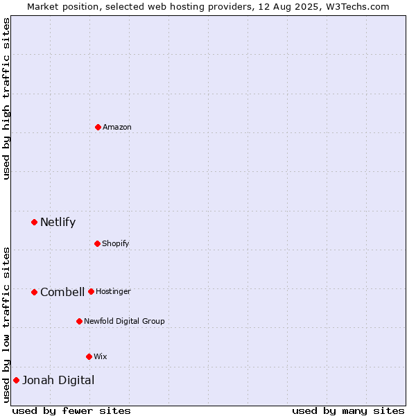 Market position of Netlify vs. Combell vs. Jonah Digital