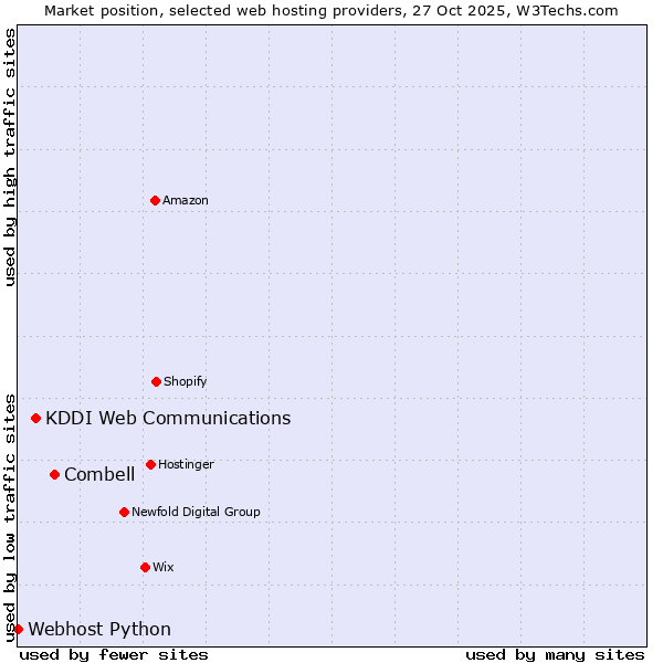 Market position of Combell vs. KDDI Web Communications vs. Webhost Python