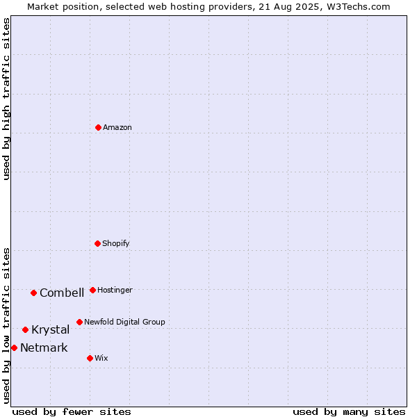Market position of Combell vs. Krystal vs. Netmark