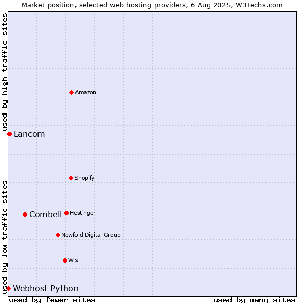 Market position of Combell vs. Lancom vs. Webhost Python