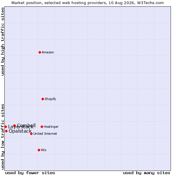 Market position of Combell vs. Opalstack vs. Layerstack
