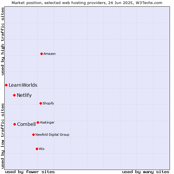 Market position of Combell vs. Netlify vs. LearnWorlds