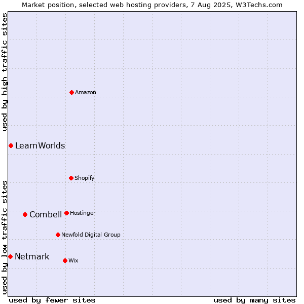 Market position of Combell vs. LearnWorlds vs. Netmark