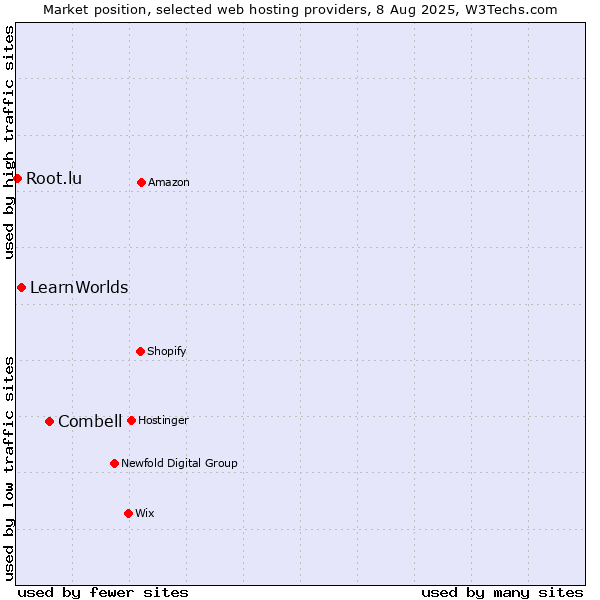 Market position of Combell vs. LearnWorlds vs. Root.lu