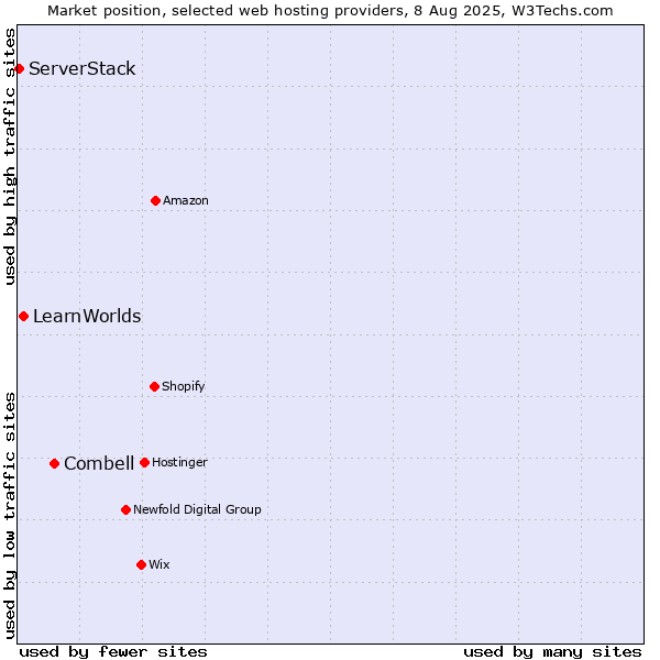 Market position of Combell vs. LearnWorlds vs. ServerStack