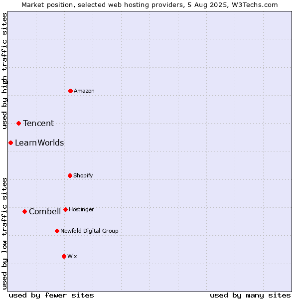 Market position of Combell vs. Tencent vs. LearnWorlds