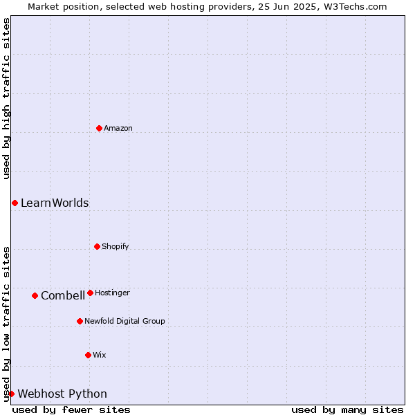 Market position of Combell vs. LearnWorlds vs. Webhost Python