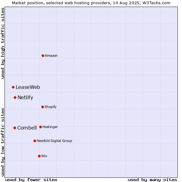 Market position of Netlify vs. Combell vs. LeaseWeb