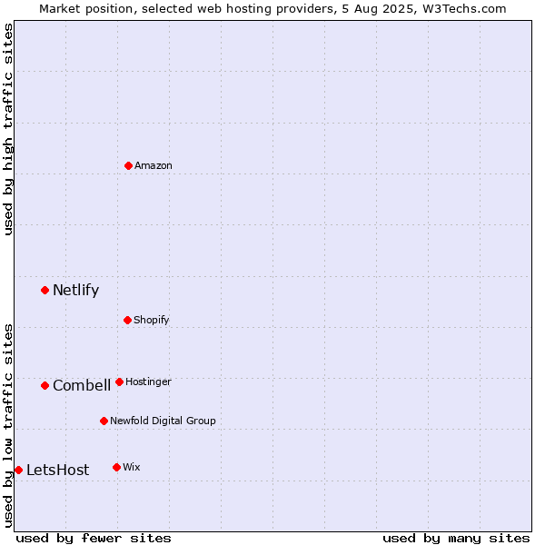 Market position of Combell vs. Netlify vs. LetsHost