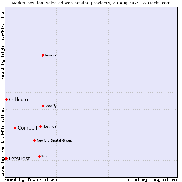 Market position of Combell vs. Cellcom vs. LetsHost