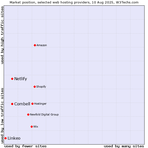 Market position of Combell vs. Netlify vs. Linkeo