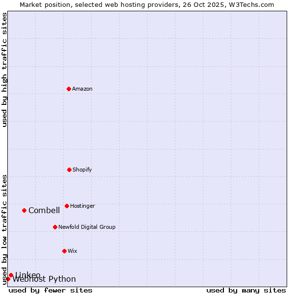 Market position of Combell vs. Linkeo vs. Webhost Python