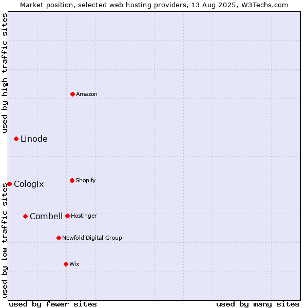 Market position of Combell vs. Linode vs. Cologix
