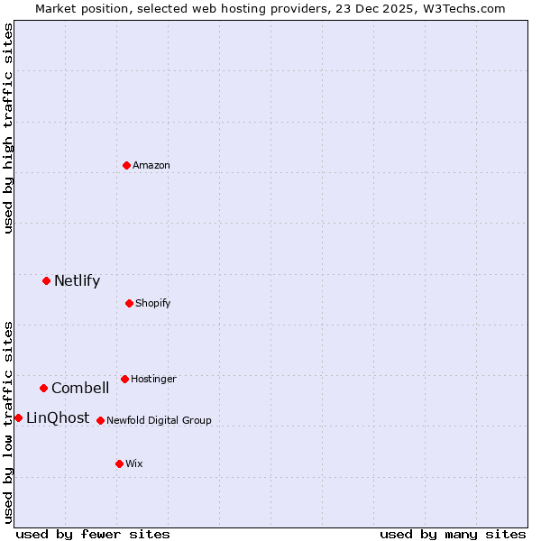 Market position of Netlify vs. Combell vs. LinQhost