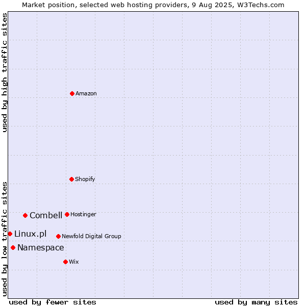 Market position of Combell vs. Namespace vs. Linux.pl