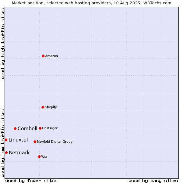 Market position of Combell vs. Netmark vs. Linux.pl