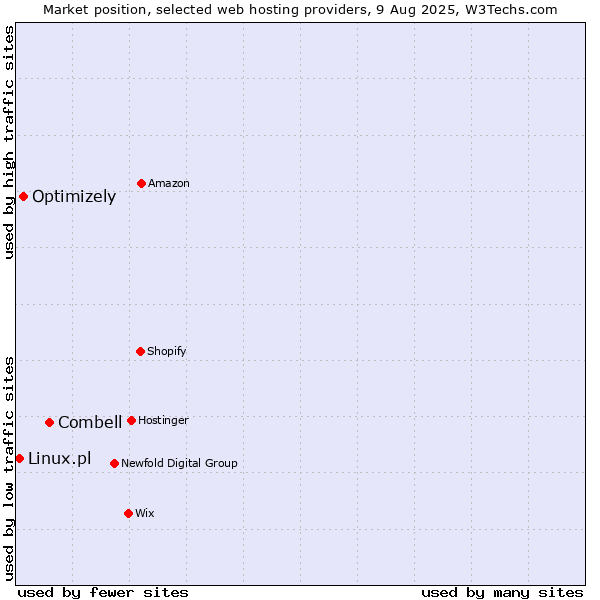 Market position of Combell vs. Optimizely vs. Linux.pl