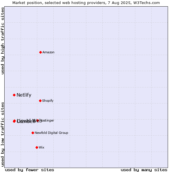 Market position of Liquid Web vs. Combell vs. Netlify