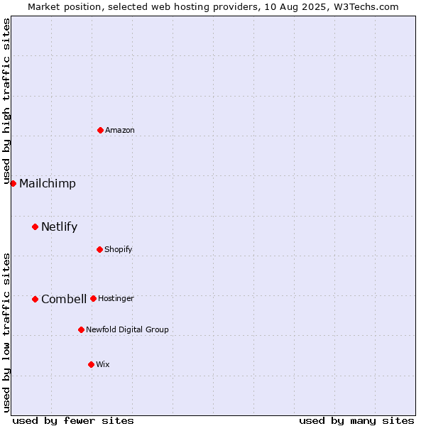 Market position of Combell vs. Netlify vs. Mailchimp