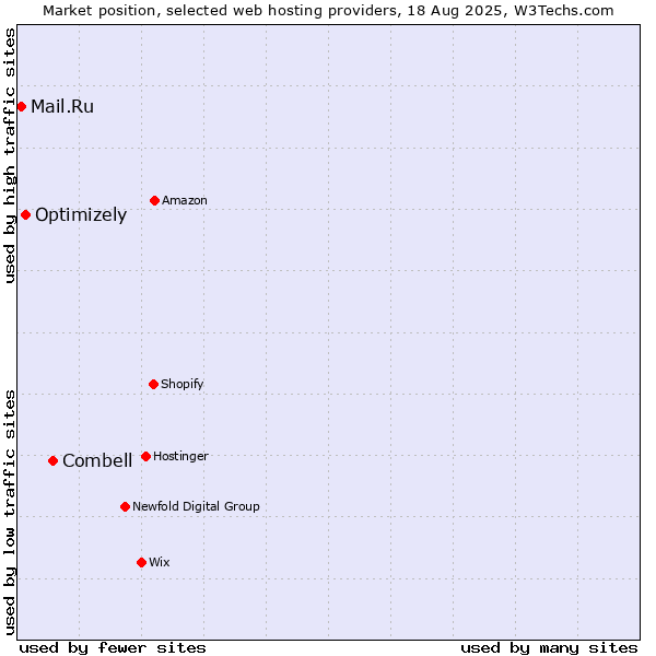 Market position of Combell vs. Optimizely vs. Mail.Ru