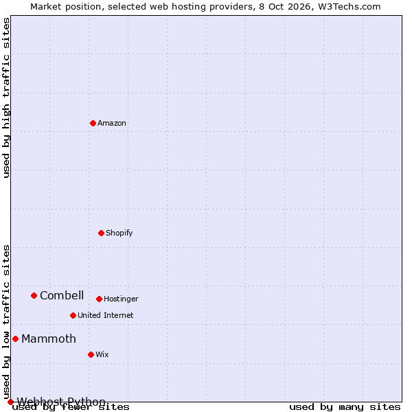 Market position of Combell vs. Mammoth vs. Webhost Python