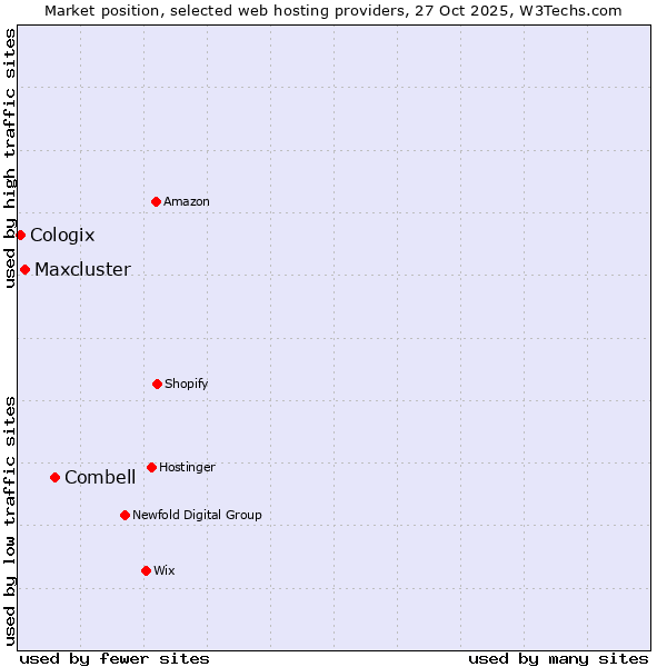 Market position of Combell vs. Maxcluster vs. Cologix