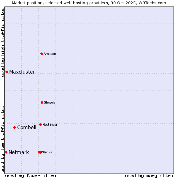 Market position of Combell vs. Maxcluster vs. Netmark