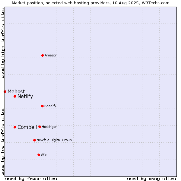 Market position of Combell vs. Netlify vs. Mehost