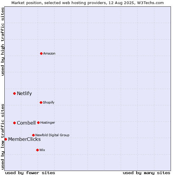Market position of Netlify vs. Combell vs. MemberClicks
