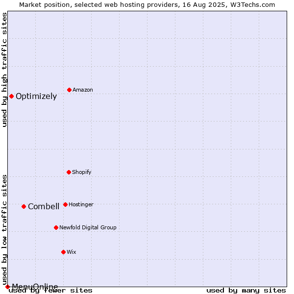 Market position of Combell vs. Optimizely vs. MenuOnline