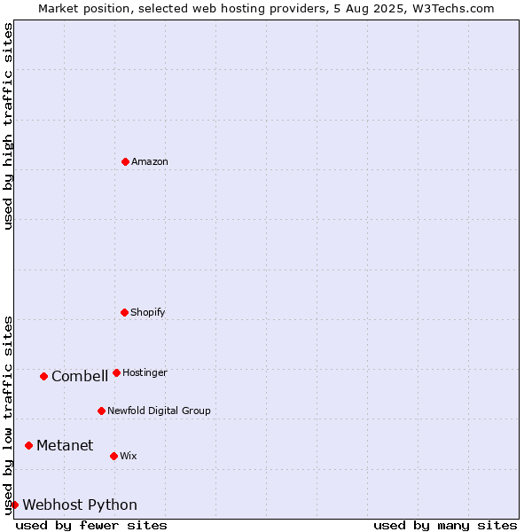 Market position of Combell vs. Metanet vs. Webhost Python