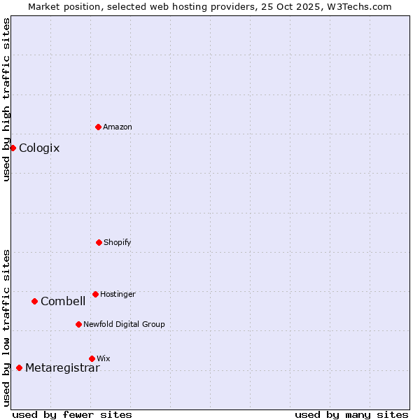 Market position of Combell vs. Metaregistrar vs. Cologix