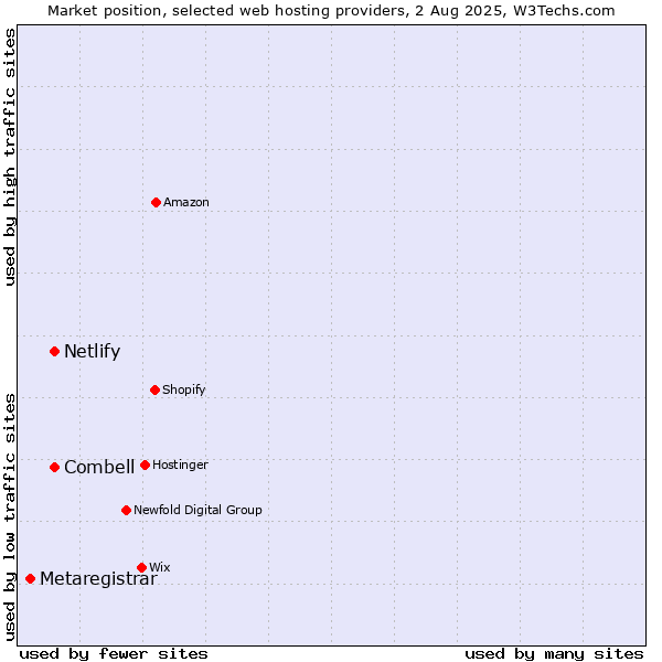 Market position of Netlify vs. Combell vs. Metaregistrar